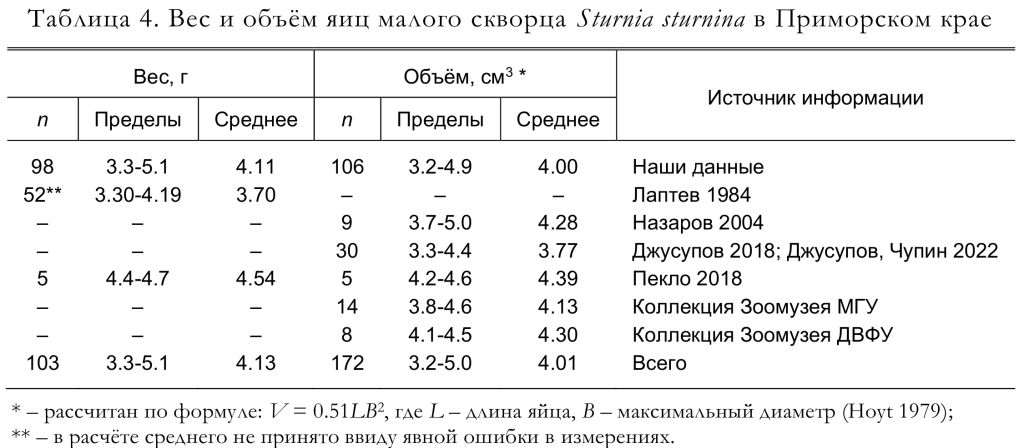 Вес и объём яиц малого скворца Sturnia sturnina в Приморском крае