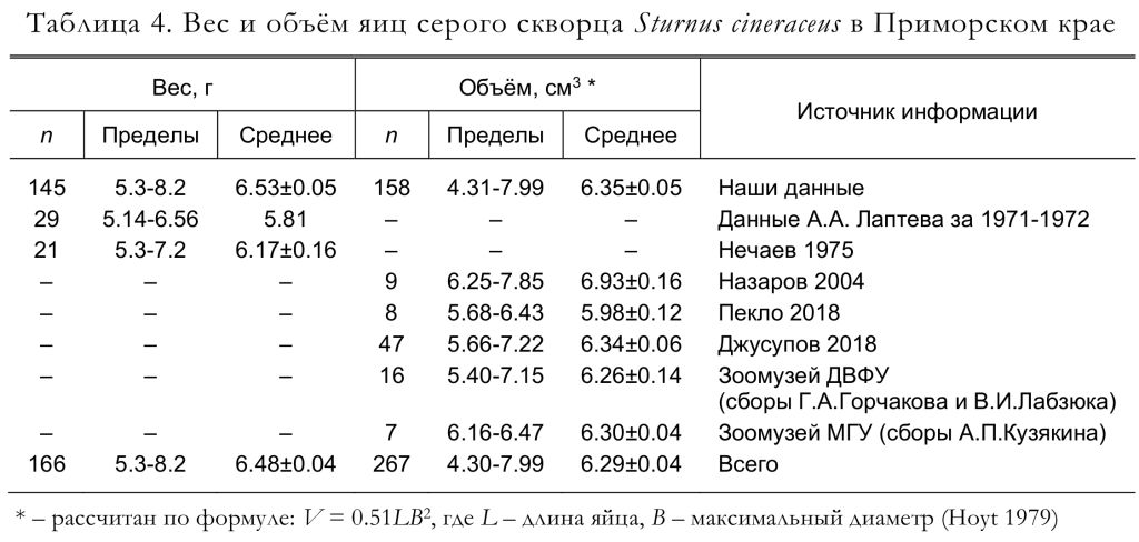 Вес и объём яиц серого скворца Sturnus cineraceus в Приморском крае