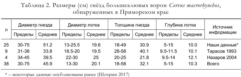 Размеры (см) гнёзд большеклювых ворон Corvus macrorhynchos,
обнаруженных в Приморском крае