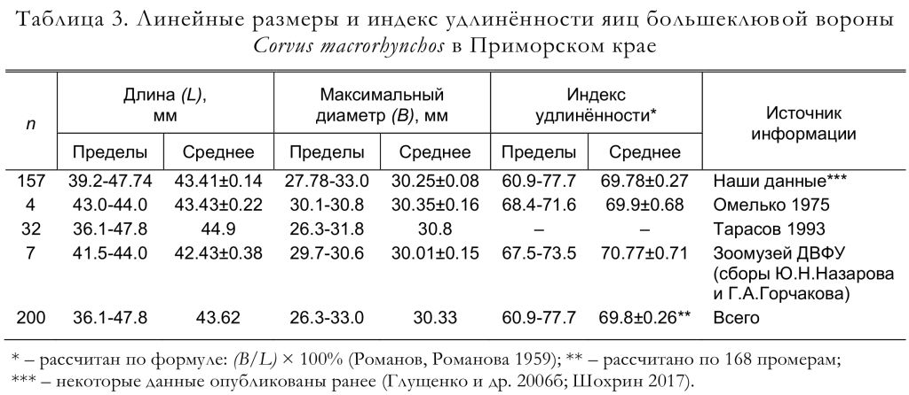 Линейные размеры и индекс удлинённости яиц большеклювой вороны
Corvus macrorhynchos в Приморском крае