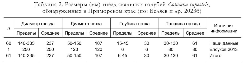 Размеры (мм) гнёзд скальных голубей Columba rupestris,
обнаруженных в Приморском крае