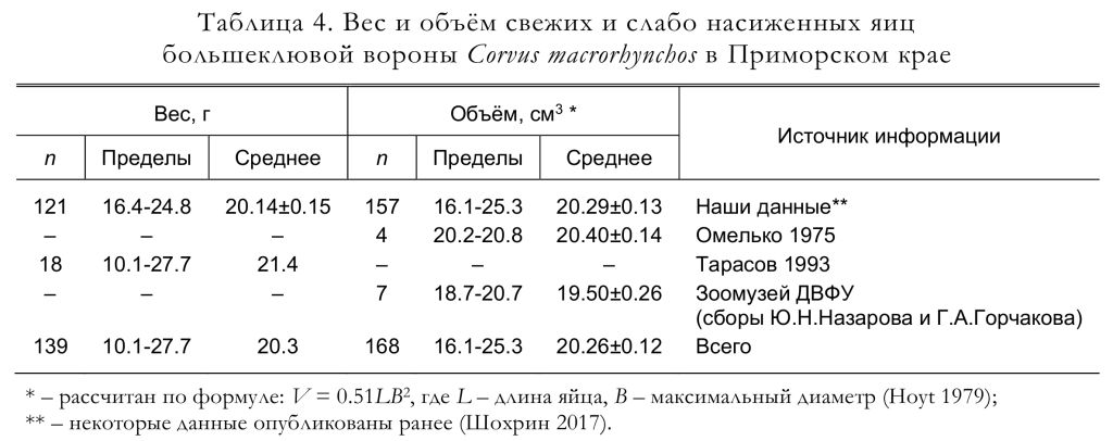 Вес и объём свежих и слабо насиженных яиц
большеклювой вороны Corvus macrorhynchos в Приморском крае
