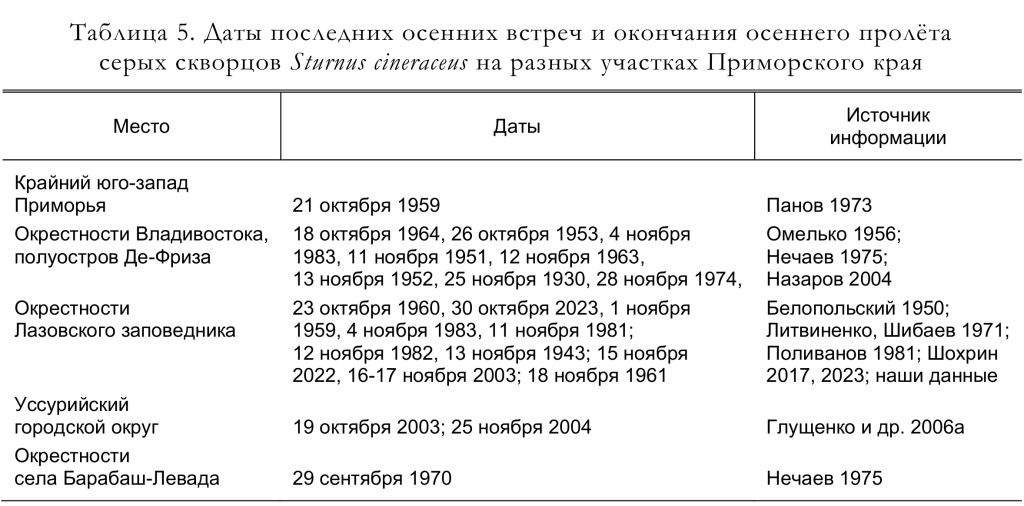 Даты последних осенних встреч и окончания осеннего пролёта
серых скворцов Sturnus cineraceus на разных участках Приморского края