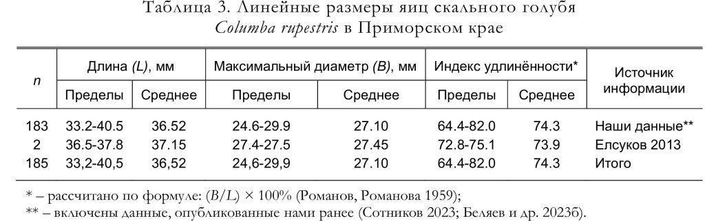 Линейные размеры яиц скального голубя
Columba rupestris в Приморском крае