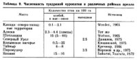 Численность тундряной куропатки в различных районах ареала