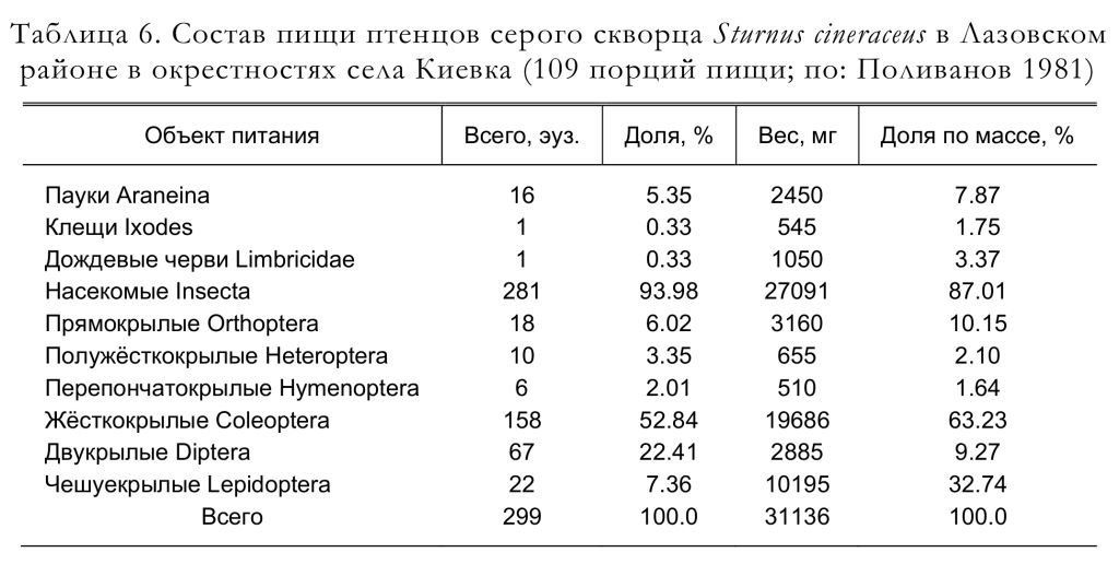 Состав пищи птенцов серого скворца Sturnus cineraceus в Лазовском
районе