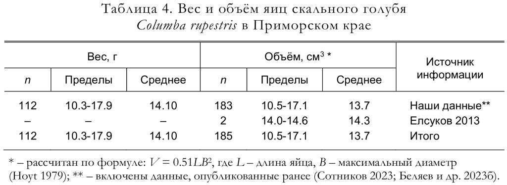 Вес и объём яиц скального голубя Columba rupestris в Приморском крае