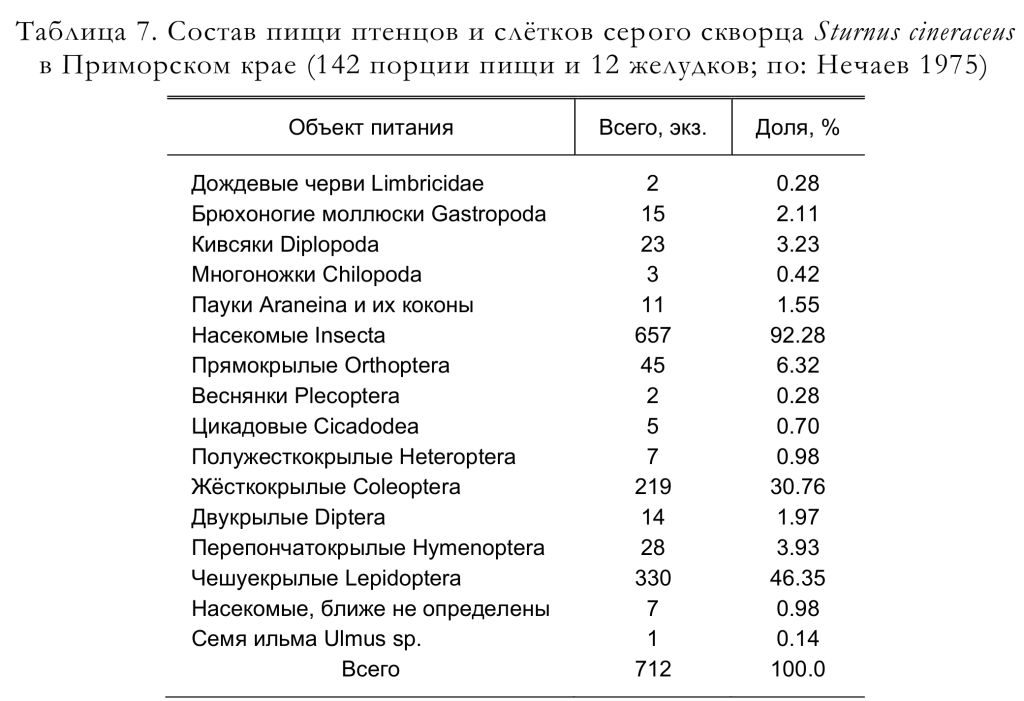 Состав пищи птенцов и слётков серого скворца Sturnus cineraceus
в Приморском крае