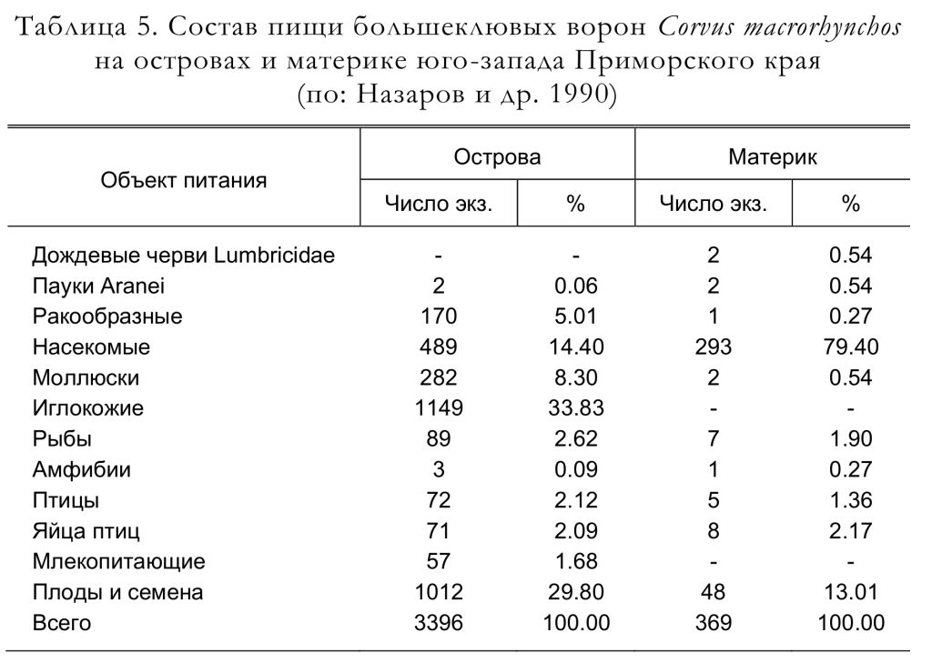 Состав пищи большеклювых ворон Corvus macrorhynchos
на островах и материке юго-запада Приморского края