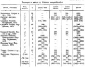 Размеры  и  масса  (г)  Tetrao  urogalloides
