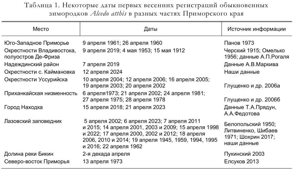 Некоторые даты первых весенних регистраций обыкновенных
зимородков Alcedo atthis в разных частях Приморского края