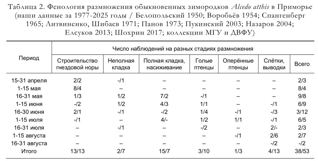 Фенология размножения обыкновенных зимородков Alcedo atthis в Приморье