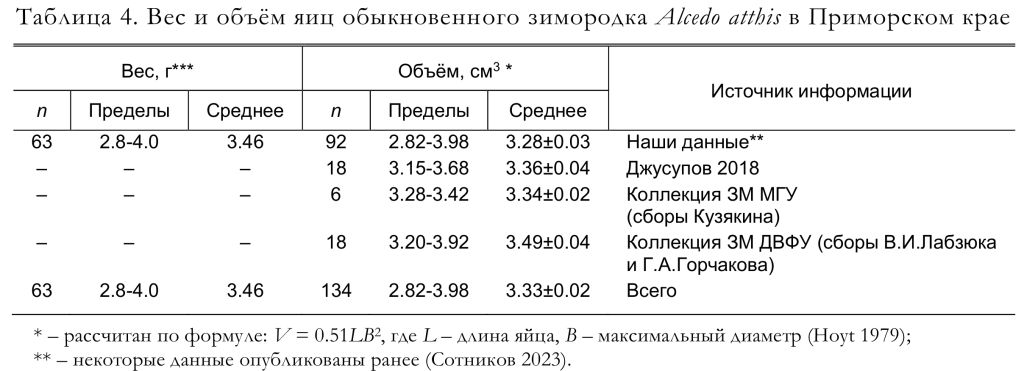 Вес и объём яиц обыкновенного зимородка Alcedo atthis в Приморском крае