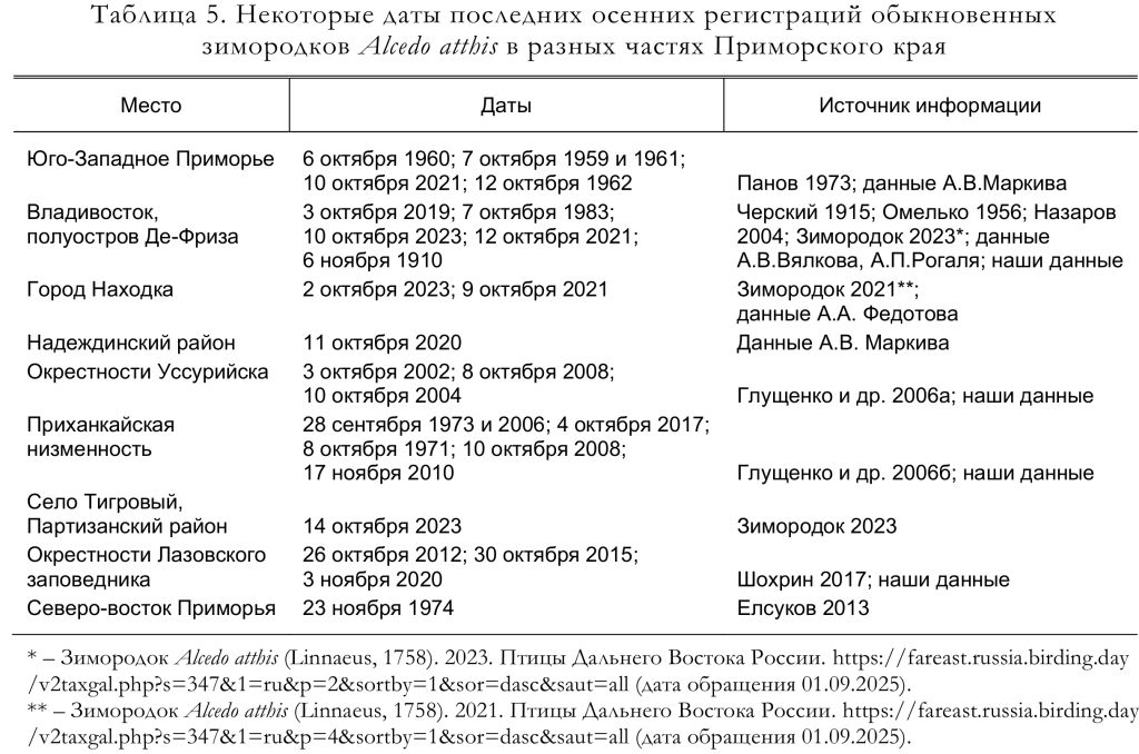 Некоторые даты последних осенних регистраций обыкновенных
зимородков Alcedo atthis в разных частях Приморского края