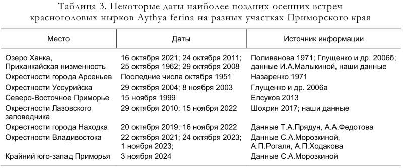 Некоторые даты наиболее поздних осенних встреч
красноголовых нырков Aythya ferina на разных участках Приморского края