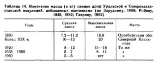 Изменения массы (в кг) самцов дроф Уральской и Североказахстанской популяций, добываемых охотниками