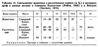Соотношение животных и растительных кормов