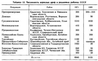 Численность взрослых дроф в различных районах СССР