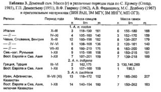 Домовый сыч. Масса (г) в различные периоды года