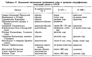 Изменения численности гнездящихся птиц в пределах географических популяций джека в СССР