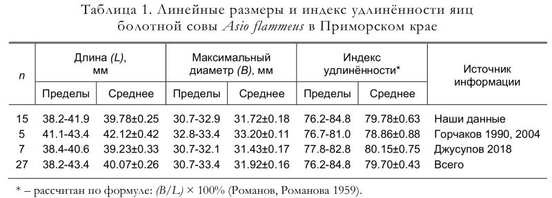Линейные размеры и индекс удлинённости яиц
болотной совы Asio flammeus в Приморском крае