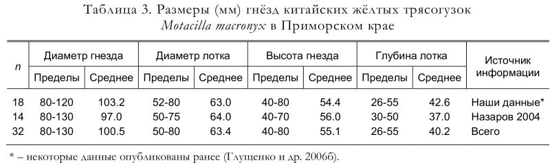 Размеры (мм) гнёзд китайских жёлтых трясогузок
Motacilla macronyx в Приморском крае