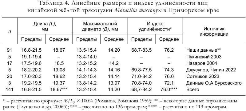 Линейные размеры и индекс удлинённости яиц
китайской жёлтой трясогузки Motacilla macronyx в Приморском крае