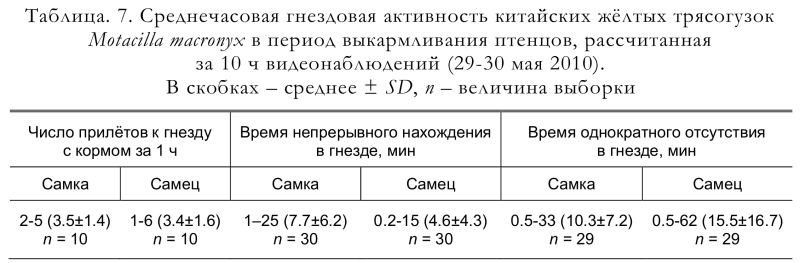 Среднечасовая гнездовая активность китайских жёлтых трясогузок
Motacilla macronyx в период выкармливания птенцов