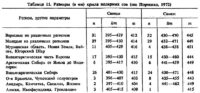 Размеры (в мм) крыла полярных сов (по: Поргенко, 1972)